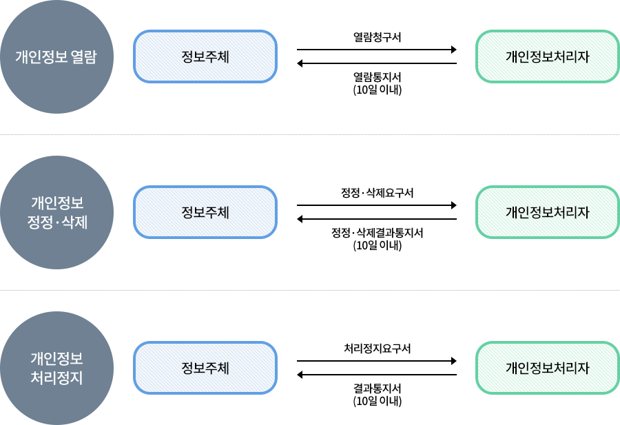 개인정보 열람, 정정, 삭제, 처리정지 요구 처리절차이미지